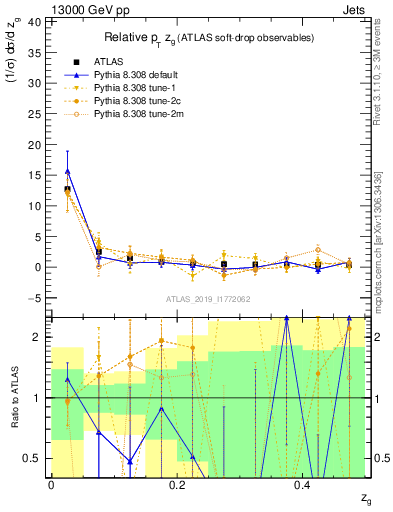 Plot of softdrop.zg in 13000 GeV pp collisions