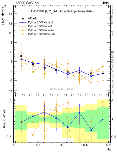 Plot of softdrop.zg in 13000 GeV pp collisions