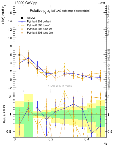 Plot of softdrop.zg in 13000 GeV pp collisions