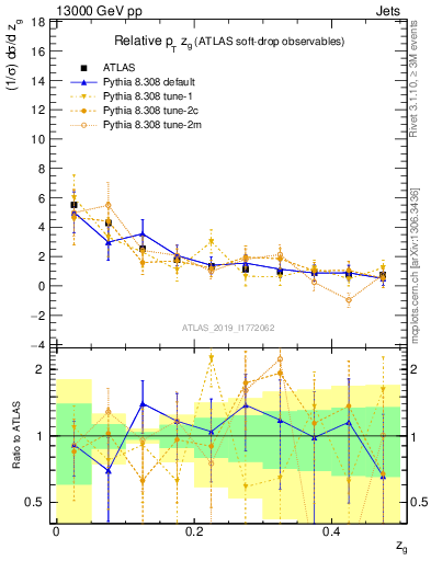 Plot of softdrop.zg in 13000 GeV pp collisions