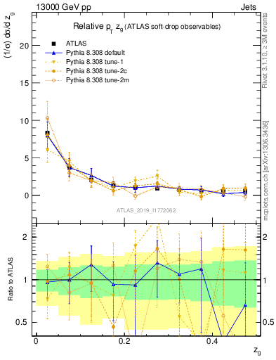 Plot of softdrop.zg in 13000 GeV pp collisions