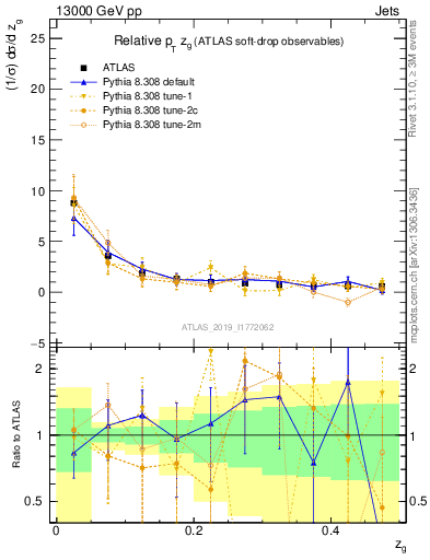 Plot of softdrop.zg in 13000 GeV pp collisions