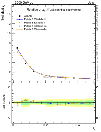 Plot of softdrop.zg in 13000 GeV pp collisions