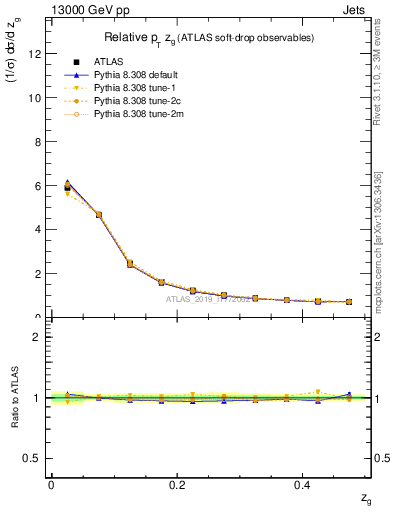 Plot of softdrop.zg in 13000 GeV pp collisions