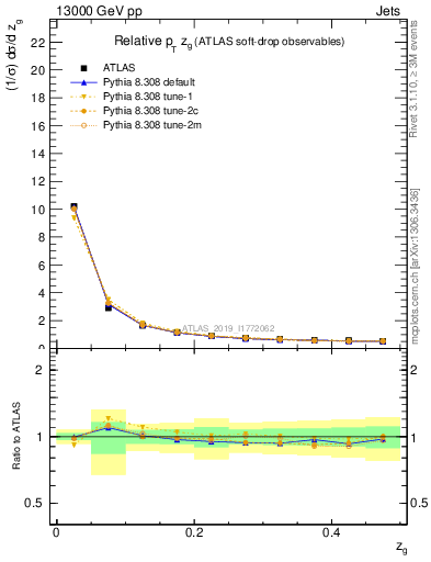 Plot of softdrop.zg in 13000 GeV pp collisions