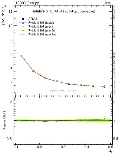 Plot of softdrop.zg in 13000 GeV pp collisions