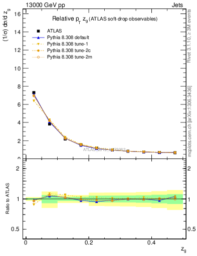 Plot of softdrop.zg in 13000 GeV pp collisions