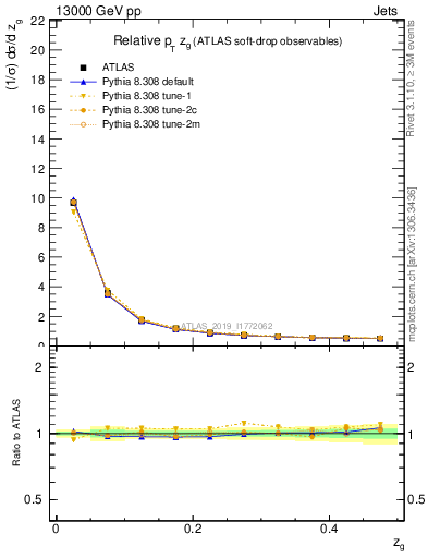 Plot of softdrop.zg in 13000 GeV pp collisions