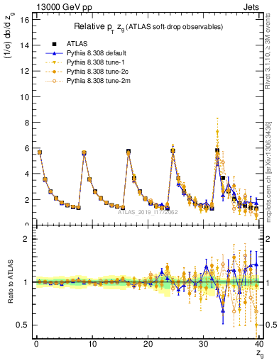 Plot of softdrop.zg in 13000 GeV pp collisions