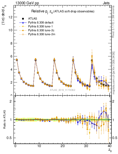 Plot of softdrop.zg in 13000 GeV pp collisions