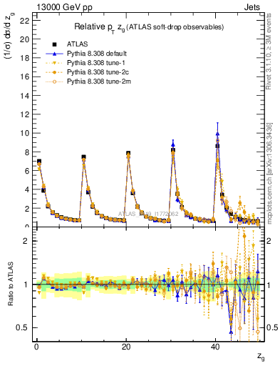 Plot of softdrop.zg in 13000 GeV pp collisions