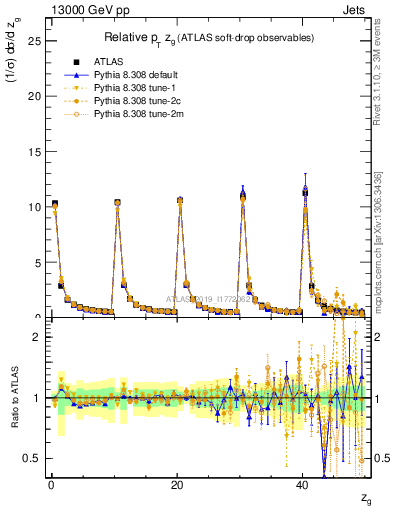 Plot of softdrop.zg in 13000 GeV pp collisions