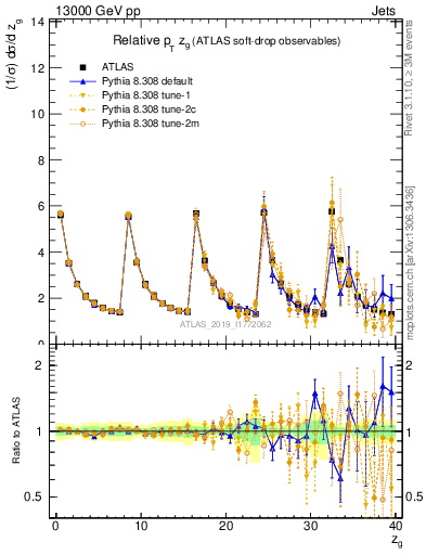 Plot of softdrop.zg in 13000 GeV pp collisions