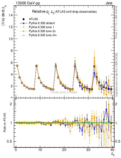 Plot of softdrop.zg in 13000 GeV pp collisions