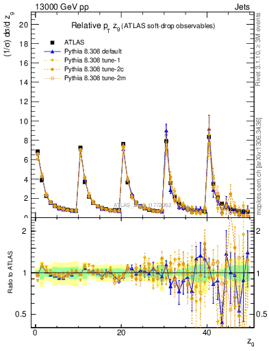 Plot of softdrop.zg in 13000 GeV pp collisions