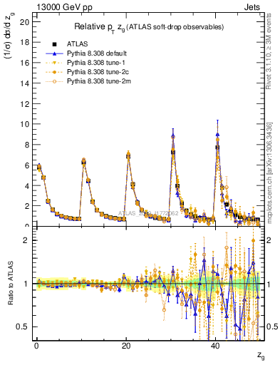 Plot of softdrop.zg in 13000 GeV pp collisions