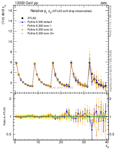 Plot of softdrop.zg in 13000 GeV pp collisions