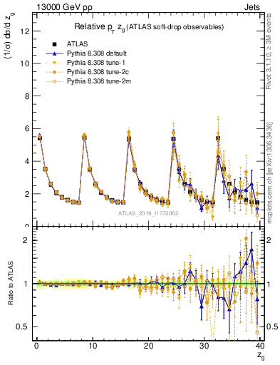 Plot of softdrop.zg in 13000 GeV pp collisions