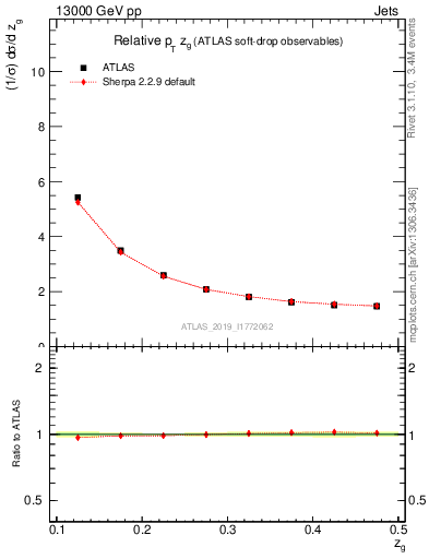 Plot of softdrop.zg in 13000 GeV pp collisions