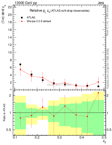 Plot of softdrop.zg in 13000 GeV pp collisions