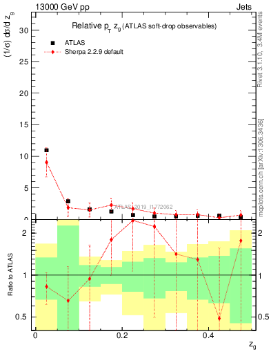 Plot of softdrop.zg in 13000 GeV pp collisions