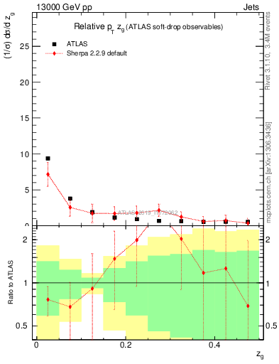 Plot of softdrop.zg in 13000 GeV pp collisions