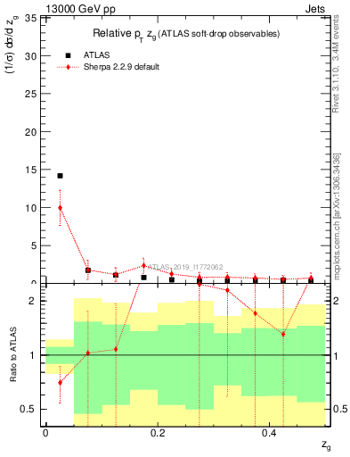 Plot of softdrop.zg in 13000 GeV pp collisions