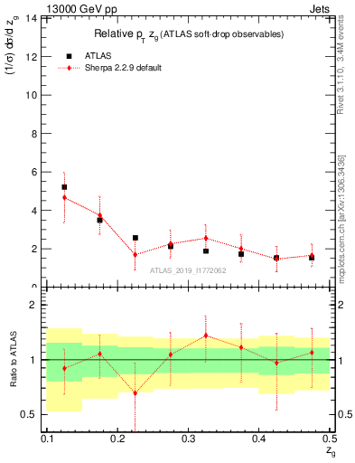 Plot of softdrop.zg in 13000 GeV pp collisions