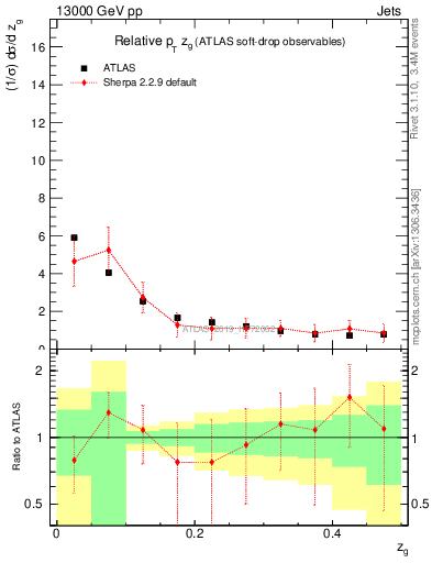 Plot of softdrop.zg in 13000 GeV pp collisions