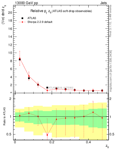 Plot of softdrop.zg in 13000 GeV pp collisions