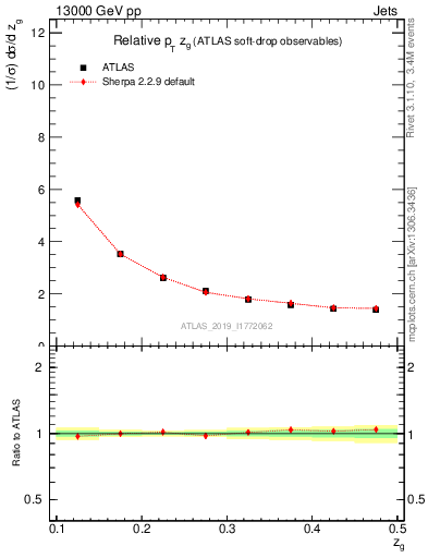 Plot of softdrop.zg in 13000 GeV pp collisions