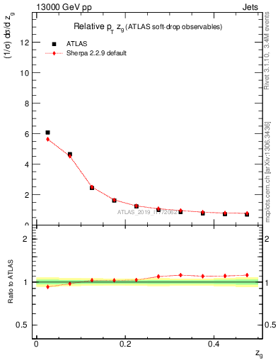 Plot of softdrop.zg in 13000 GeV pp collisions