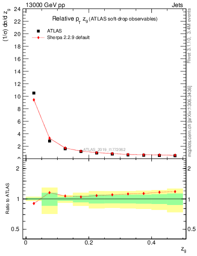 Plot of softdrop.zg in 13000 GeV pp collisions