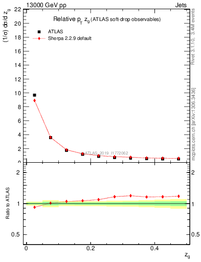 Plot of softdrop.zg in 13000 GeV pp collisions