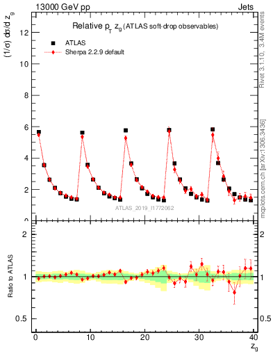 Plot of softdrop.zg in 13000 GeV pp collisions