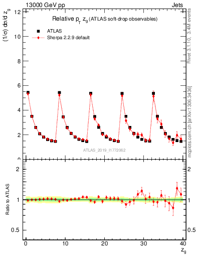 Plot of softdrop.zg in 13000 GeV pp collisions