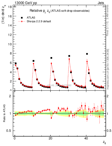 Plot of softdrop.zg in 13000 GeV pp collisions