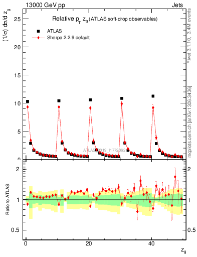 Plot of softdrop.zg in 13000 GeV pp collisions