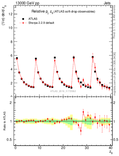 Plot of softdrop.zg in 13000 GeV pp collisions