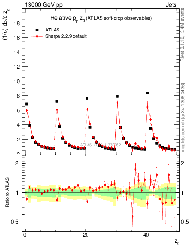 Plot of softdrop.zg in 13000 GeV pp collisions