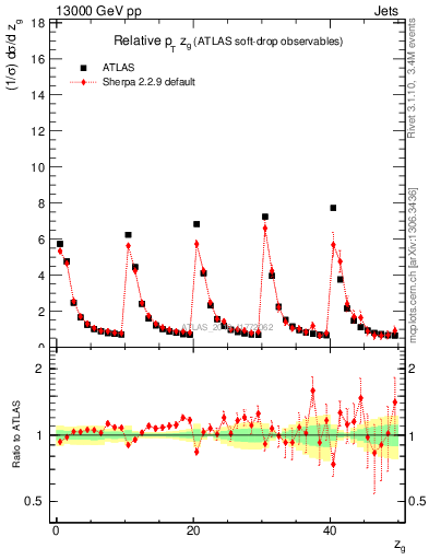 Plot of softdrop.zg in 13000 GeV pp collisions