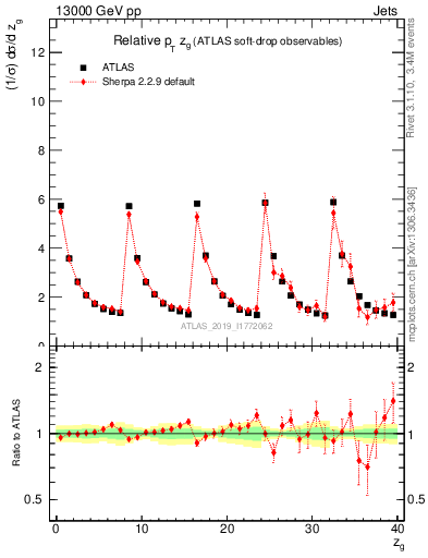 Plot of softdrop.zg in 13000 GeV pp collisions