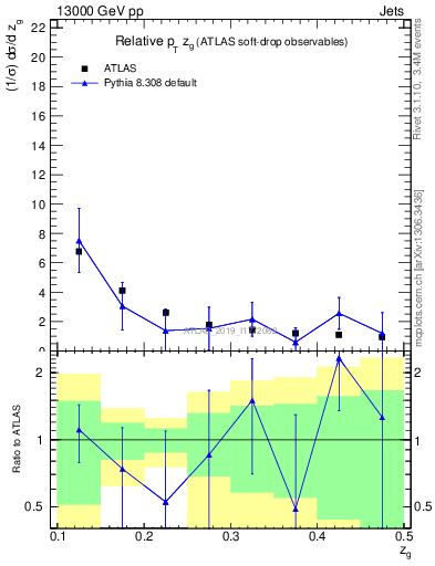 Plot of softdrop.zg in 13000 GeV pp collisions