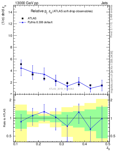 Plot of softdrop.zg in 13000 GeV pp collisions