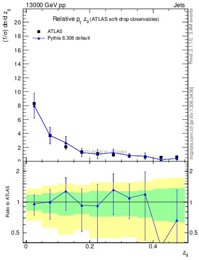 Plot of softdrop.zg in 13000 GeV pp collisions