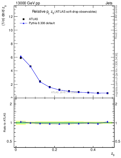 Plot of softdrop.zg in 13000 GeV pp collisions