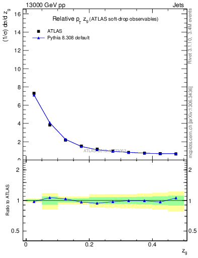 Plot of softdrop.zg in 13000 GeV pp collisions