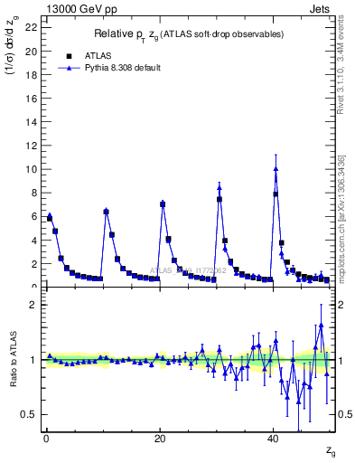 Plot of softdrop.zg in 13000 GeV pp collisions