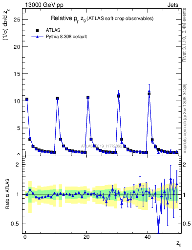 Plot of softdrop.zg in 13000 GeV pp collisions