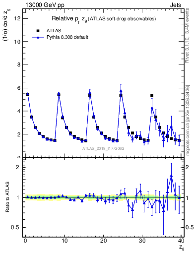 Plot of softdrop.zg in 13000 GeV pp collisions